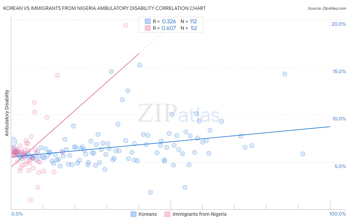 Korean vs Immigrants from Nigeria Ambulatory Disability