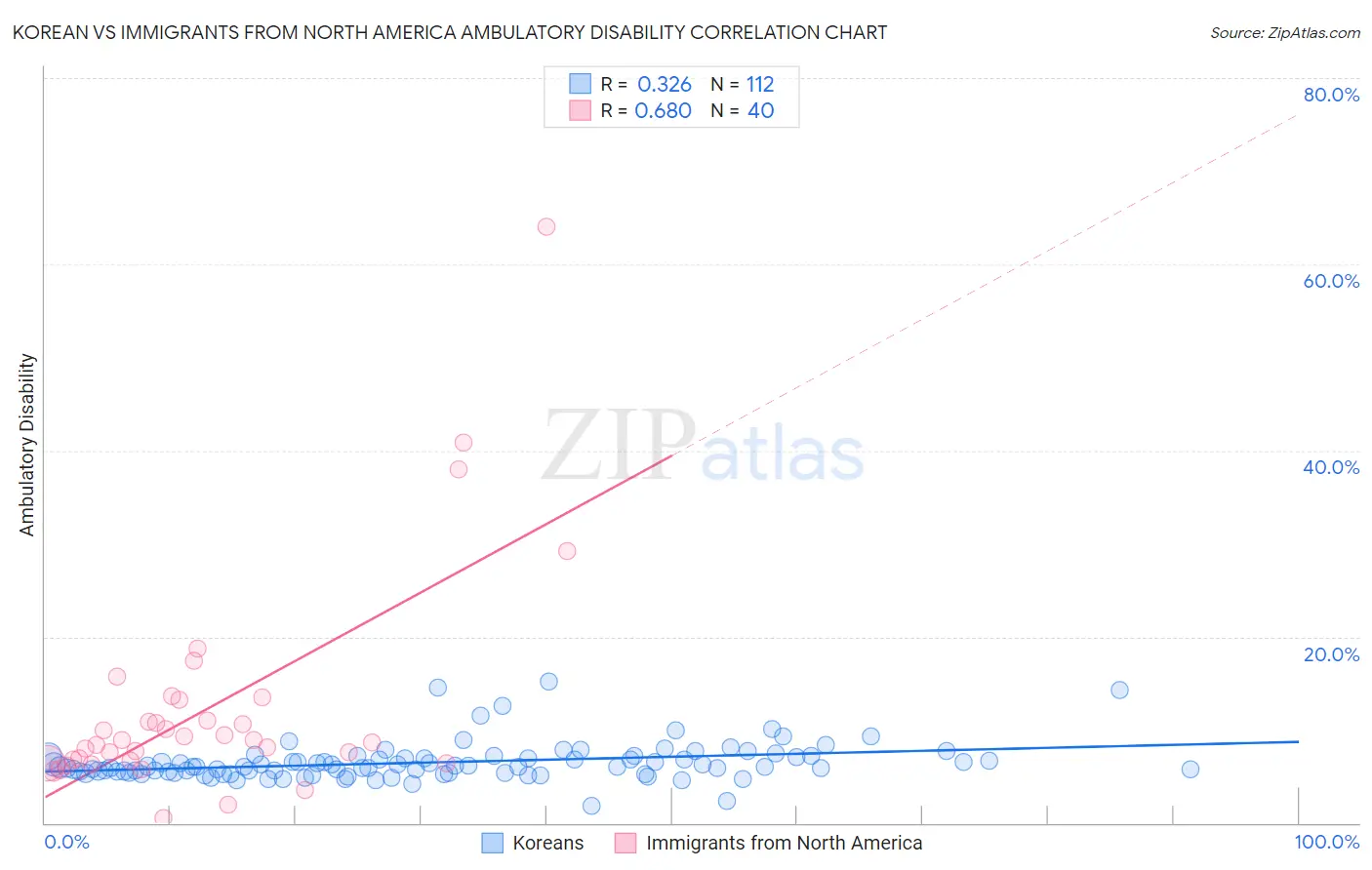 Korean vs Immigrants from North America Ambulatory Disability