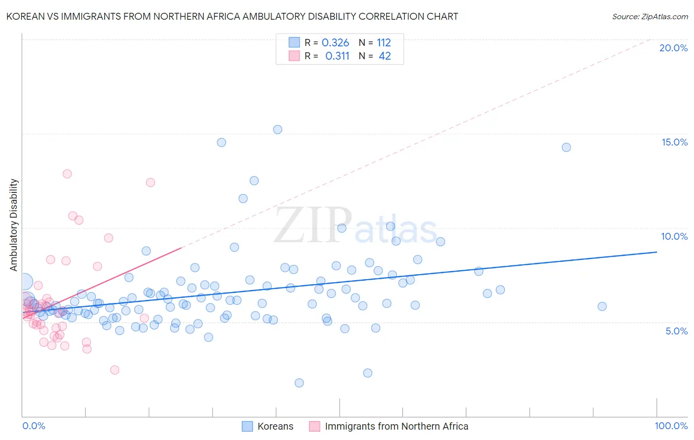 Korean vs Immigrants from Northern Africa Ambulatory Disability