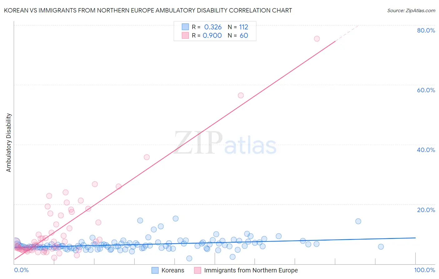 Korean vs Immigrants from Northern Europe Ambulatory Disability