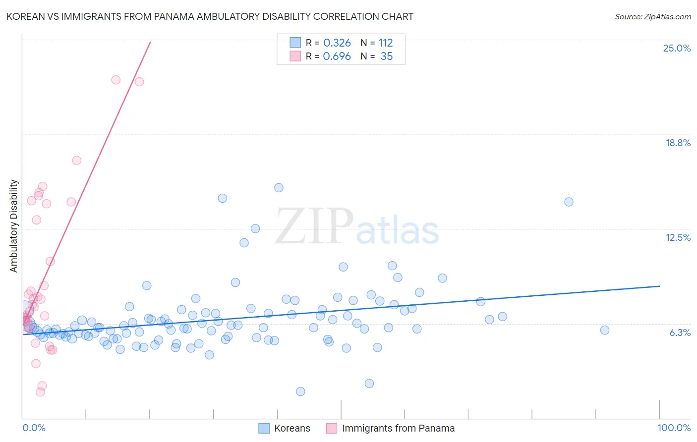 Korean vs Immigrants from Panama Ambulatory Disability