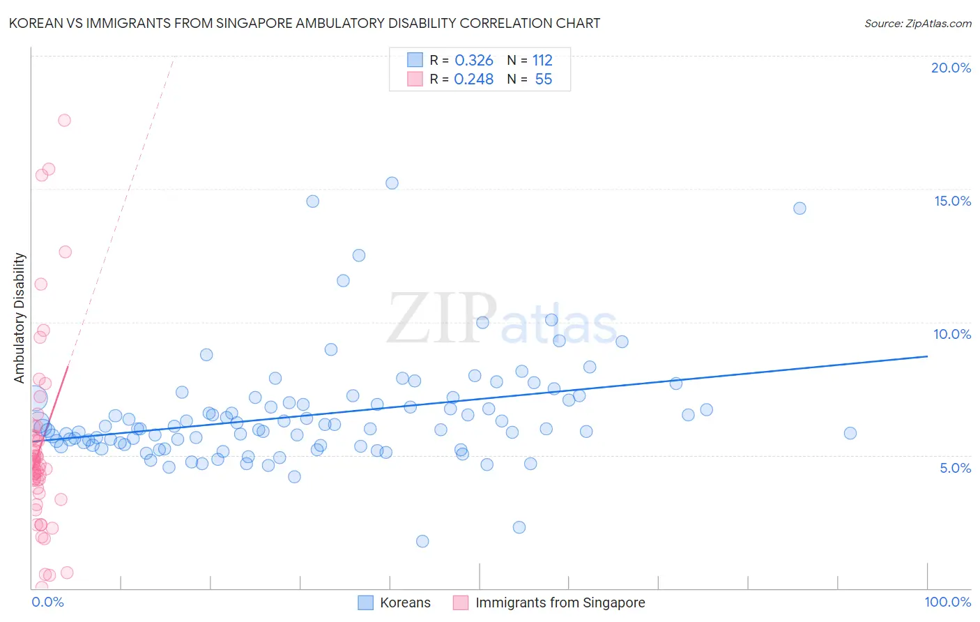Korean vs Immigrants from Singapore Ambulatory Disability