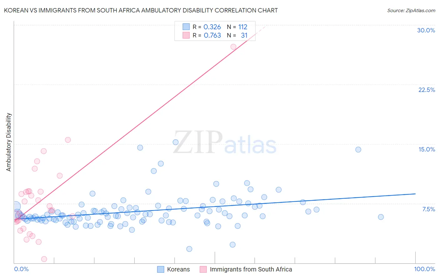 Korean vs Immigrants from South Africa Ambulatory Disability