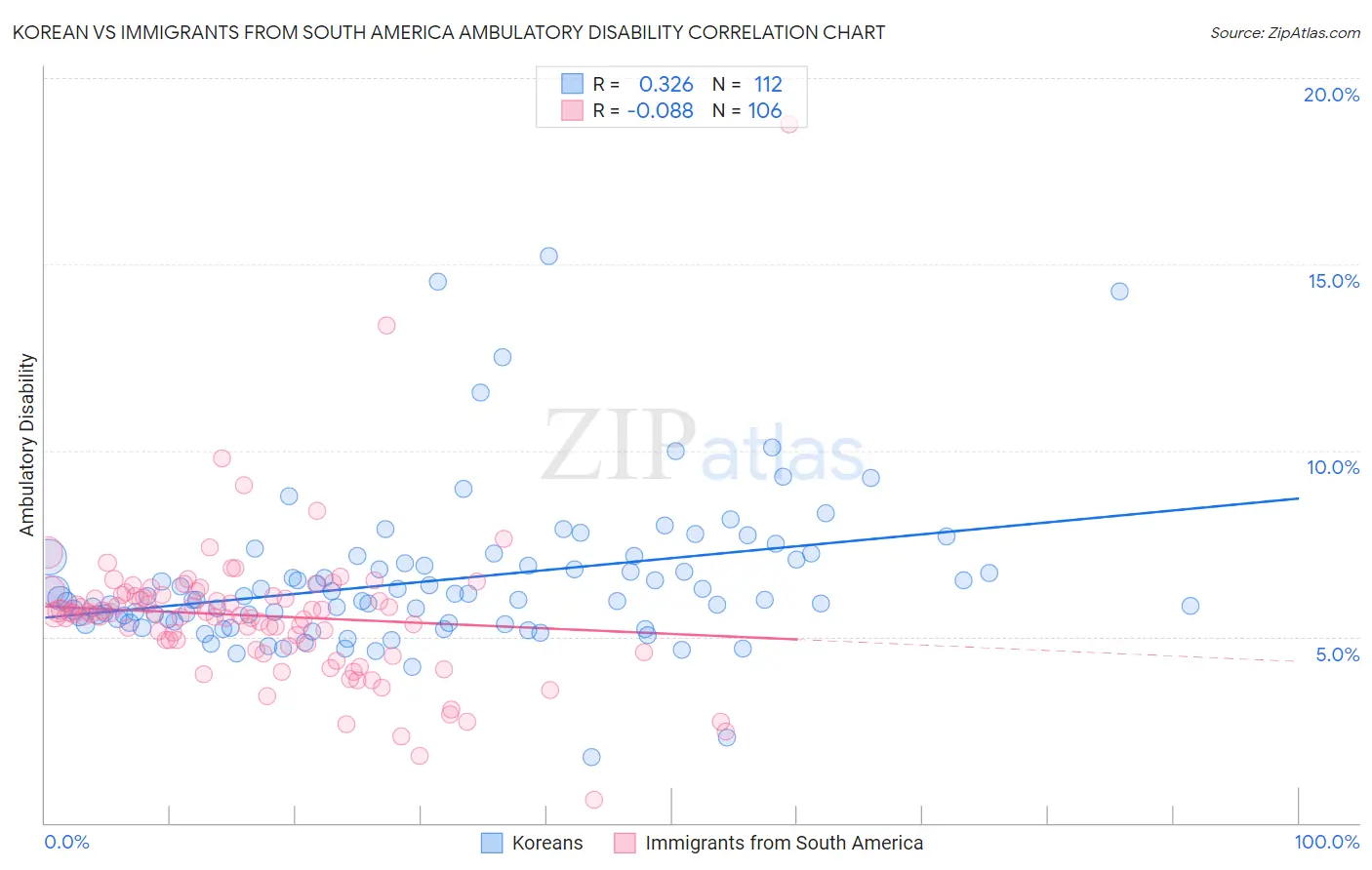 Korean vs Immigrants from South America Ambulatory Disability