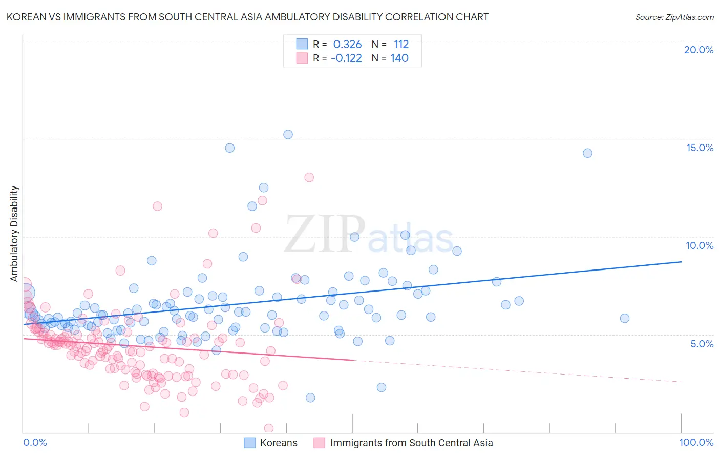 Korean vs Immigrants from South Central Asia Ambulatory Disability