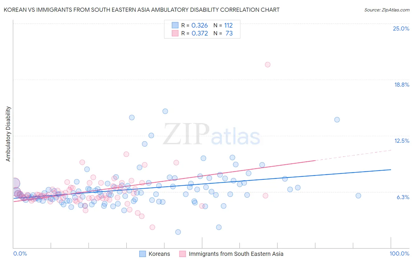Korean vs Immigrants from South Eastern Asia Ambulatory Disability