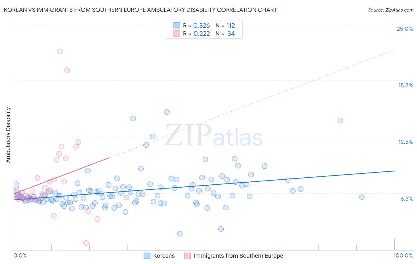 Korean vs Immigrants from Southern Europe Ambulatory Disability