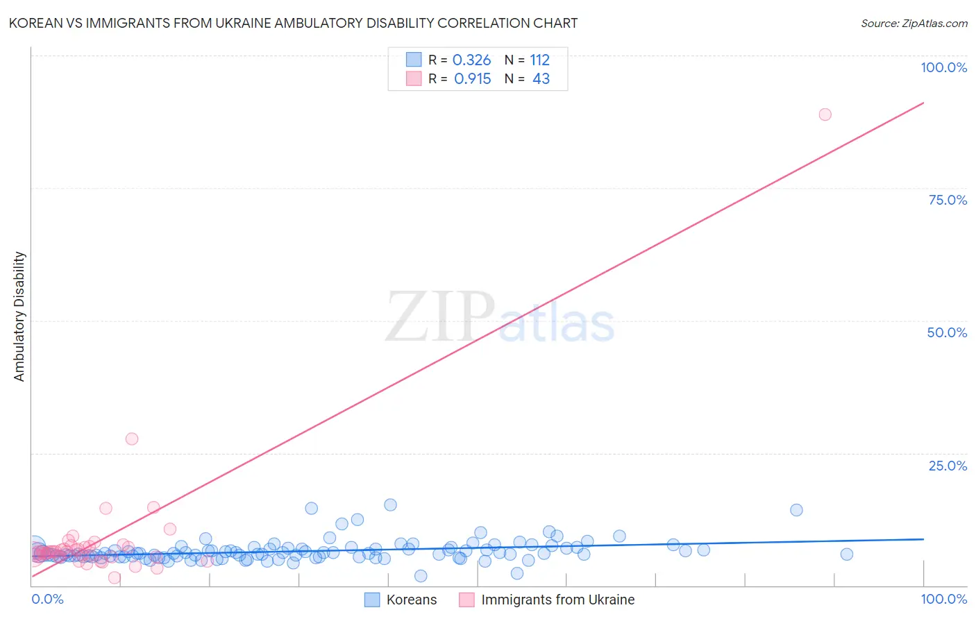 Korean vs Immigrants from Ukraine Ambulatory Disability
