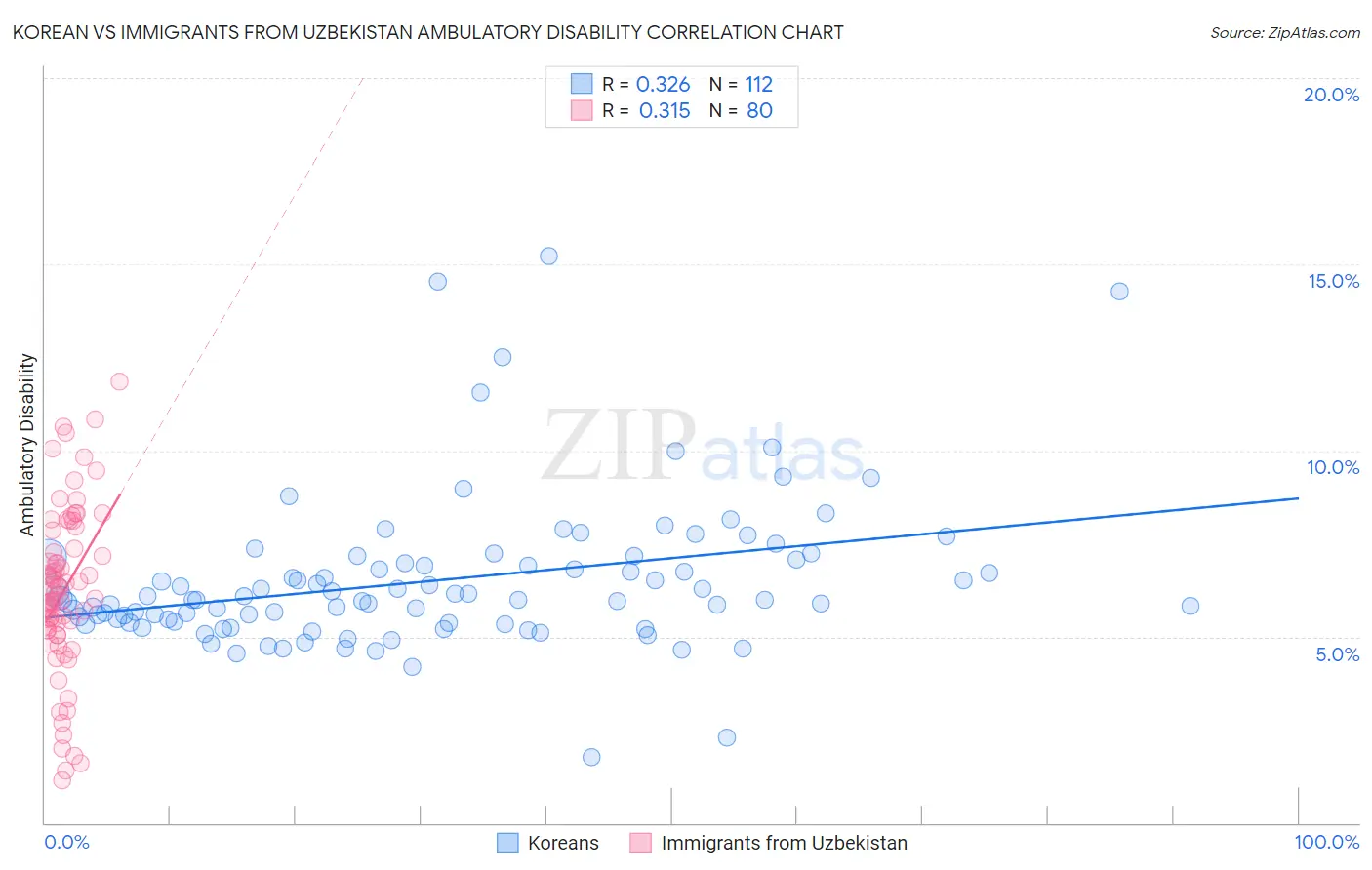 Korean vs Immigrants from Uzbekistan Ambulatory Disability