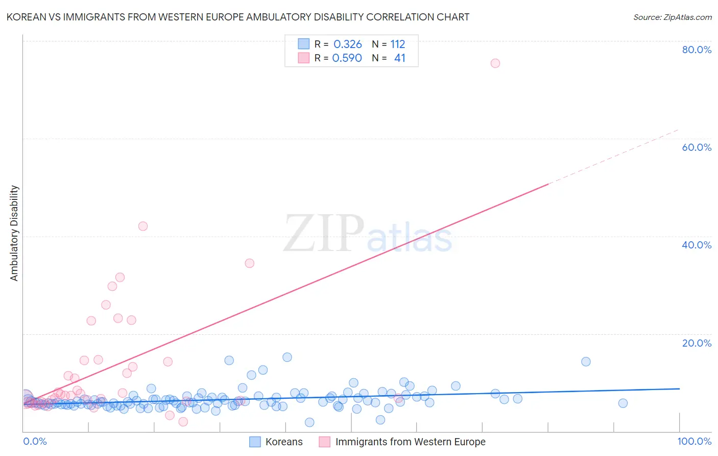 Korean vs Immigrants from Western Europe Ambulatory Disability