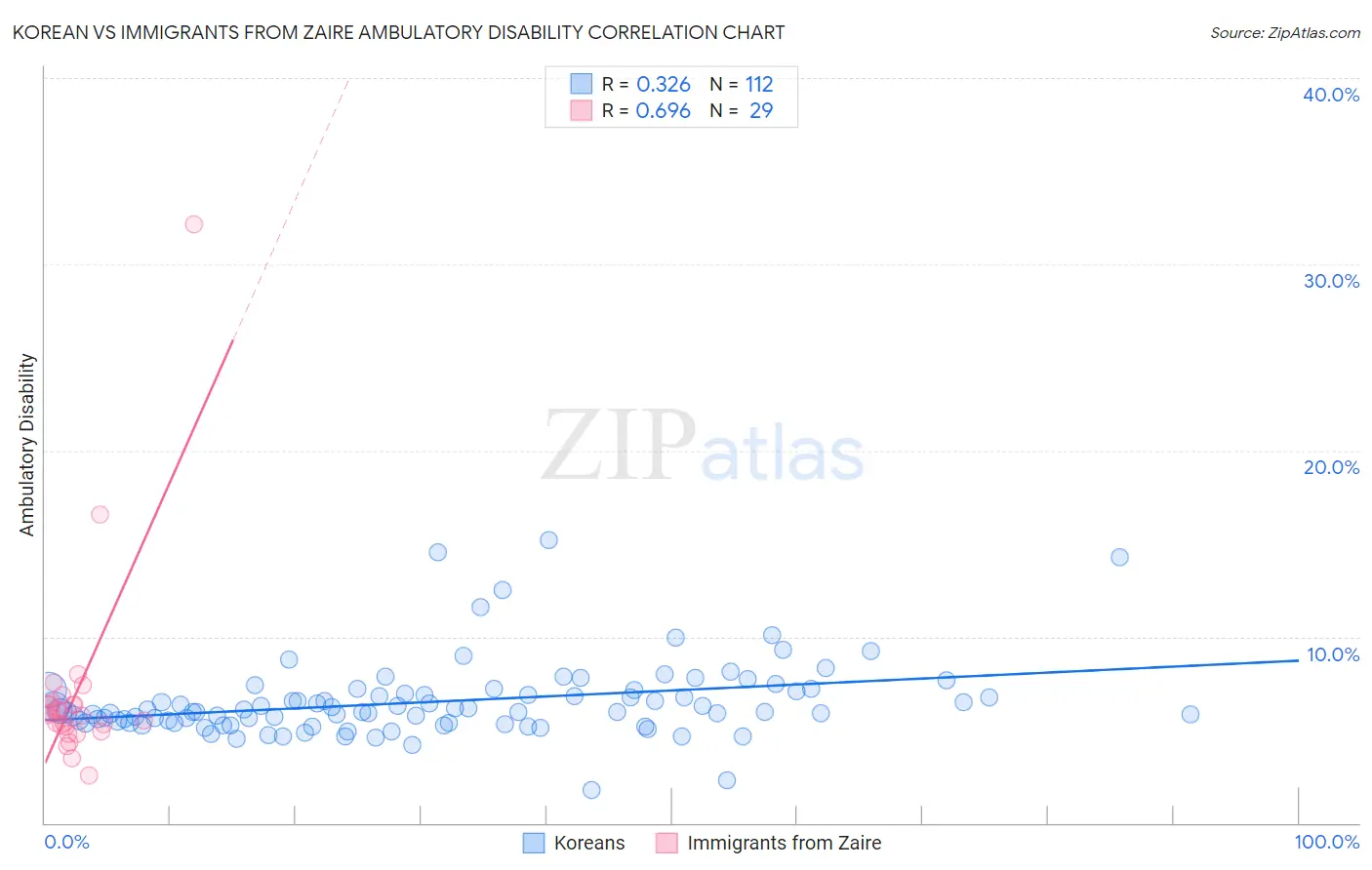 Korean vs Immigrants from Zaire Ambulatory Disability