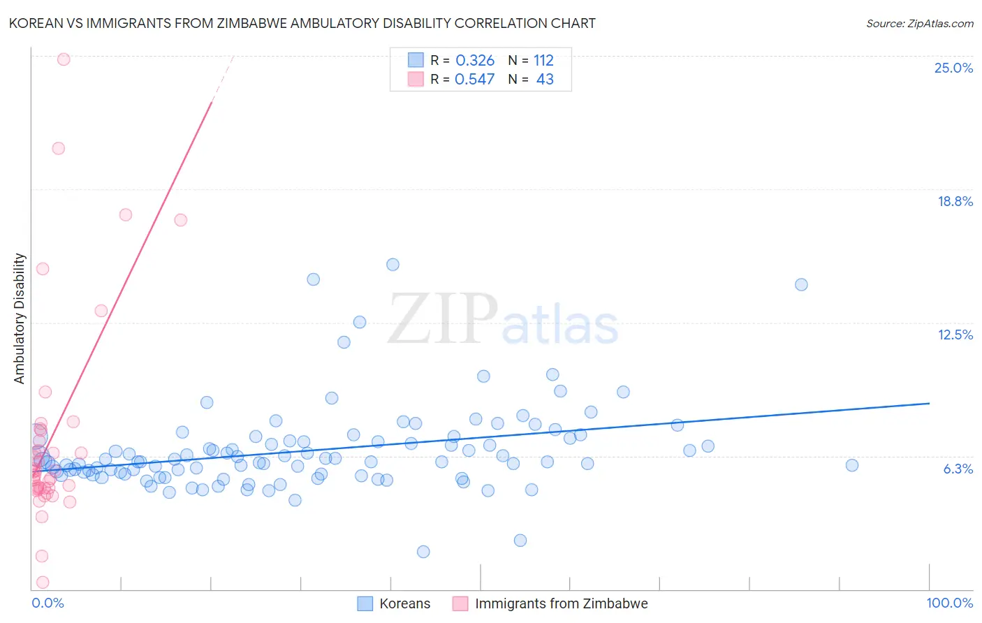 Korean vs Immigrants from Zimbabwe Ambulatory Disability