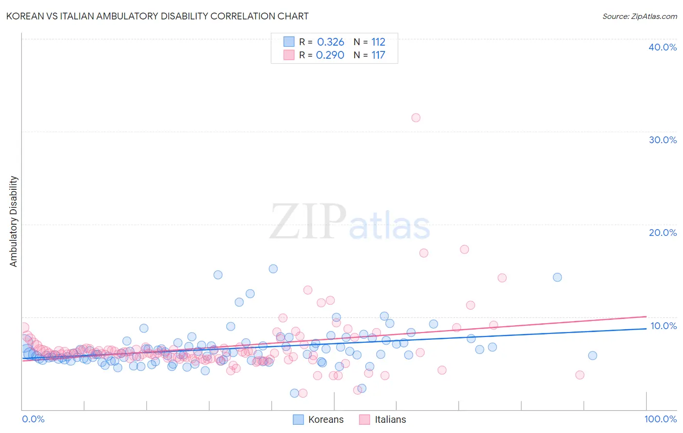 Korean vs Italian Ambulatory Disability