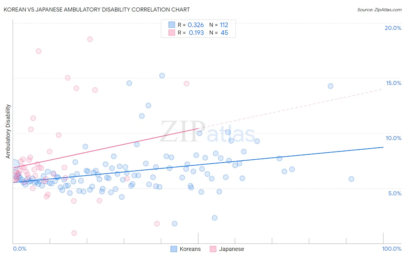 Korean vs Japanese Ambulatory Disability