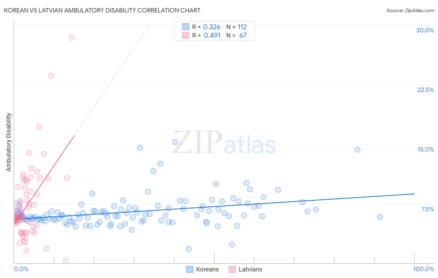 Korean vs Latvian Ambulatory Disability