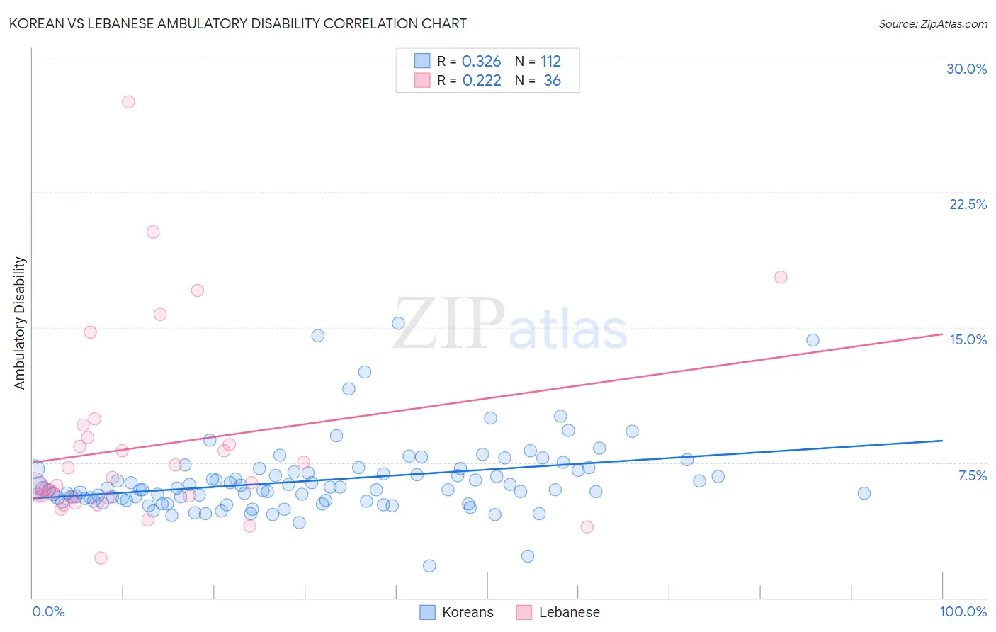 Korean vs Lebanese Ambulatory Disability