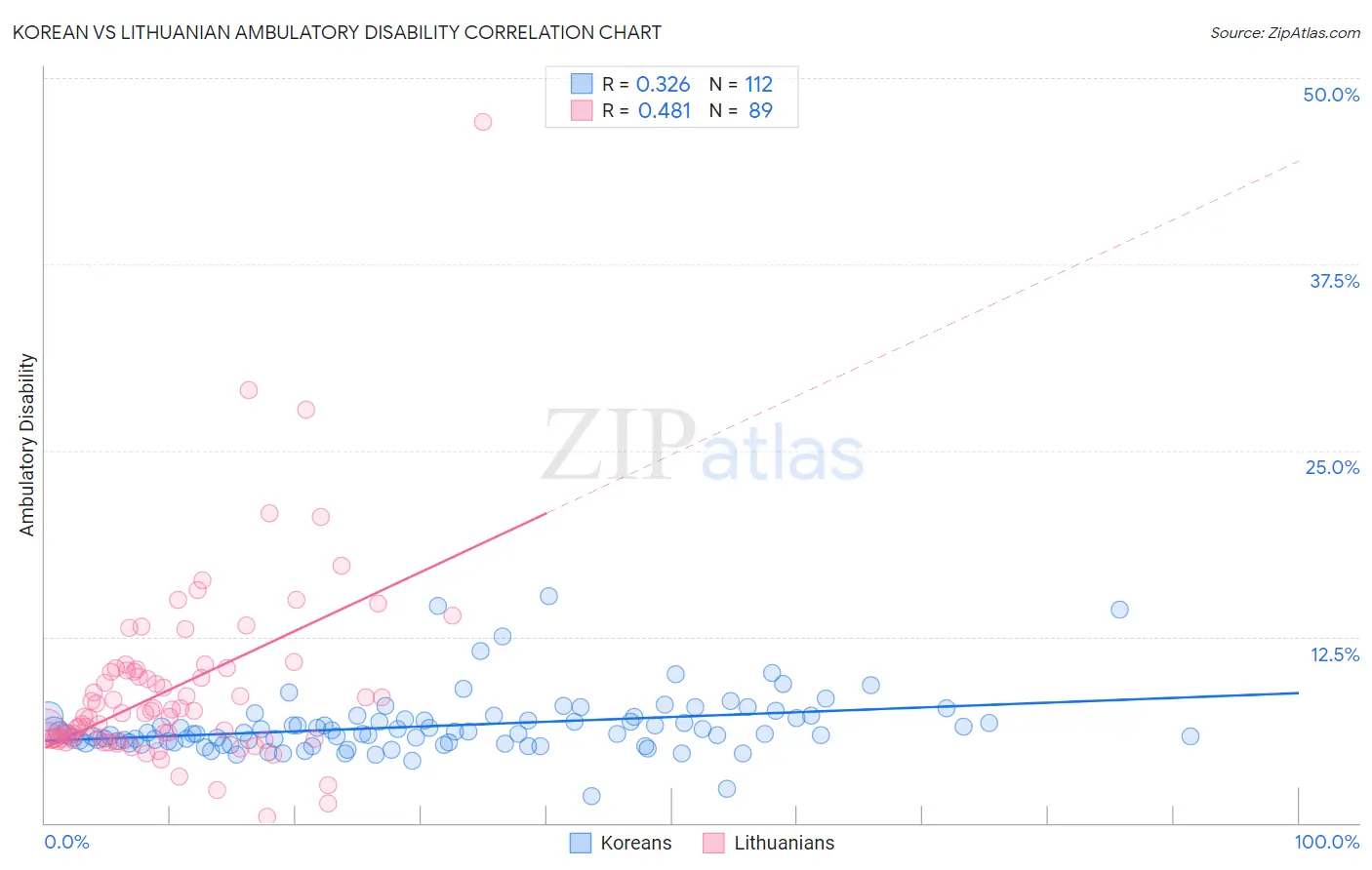 Korean vs Lithuanian Ambulatory Disability