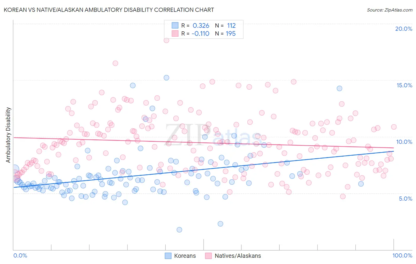 Korean vs Native/Alaskan Ambulatory Disability