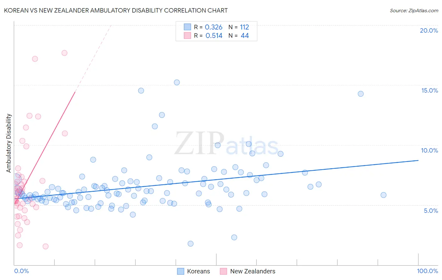 Korean vs New Zealander Ambulatory Disability