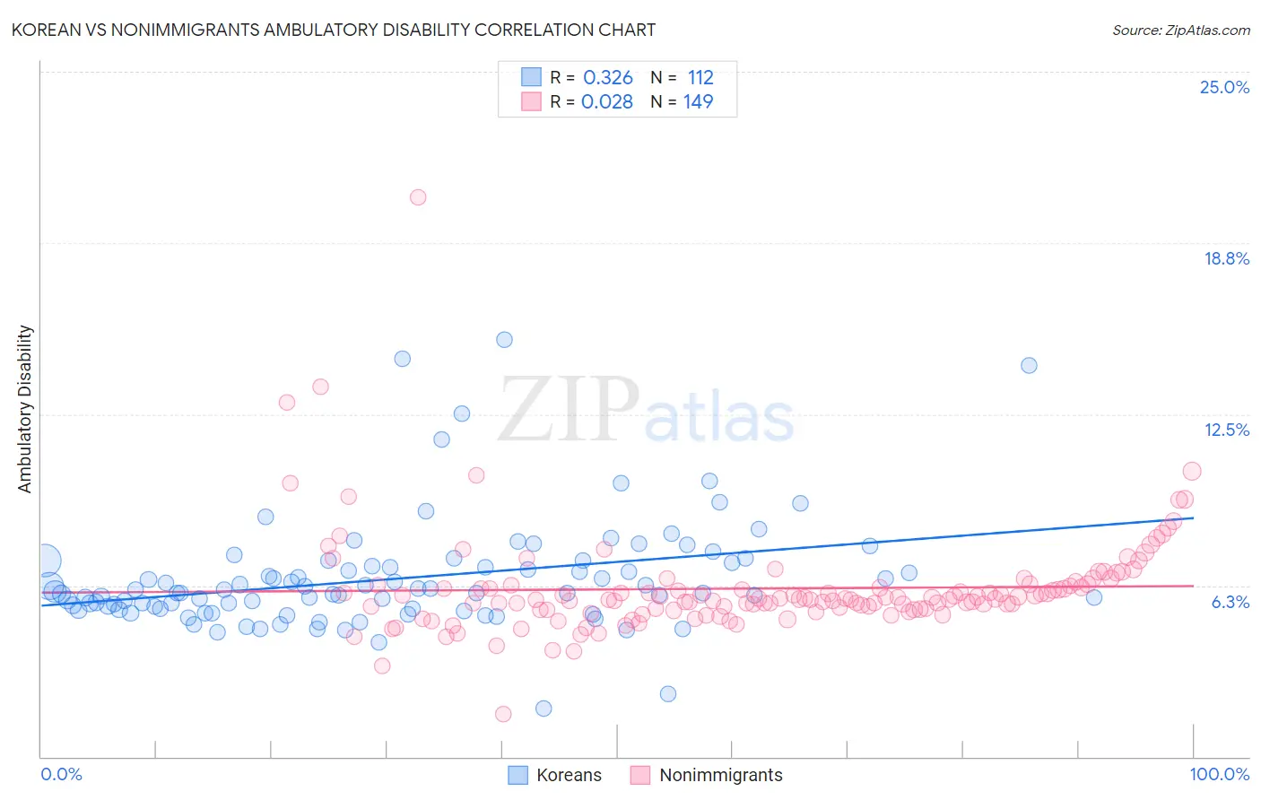 Korean vs Nonimmigrants Ambulatory Disability