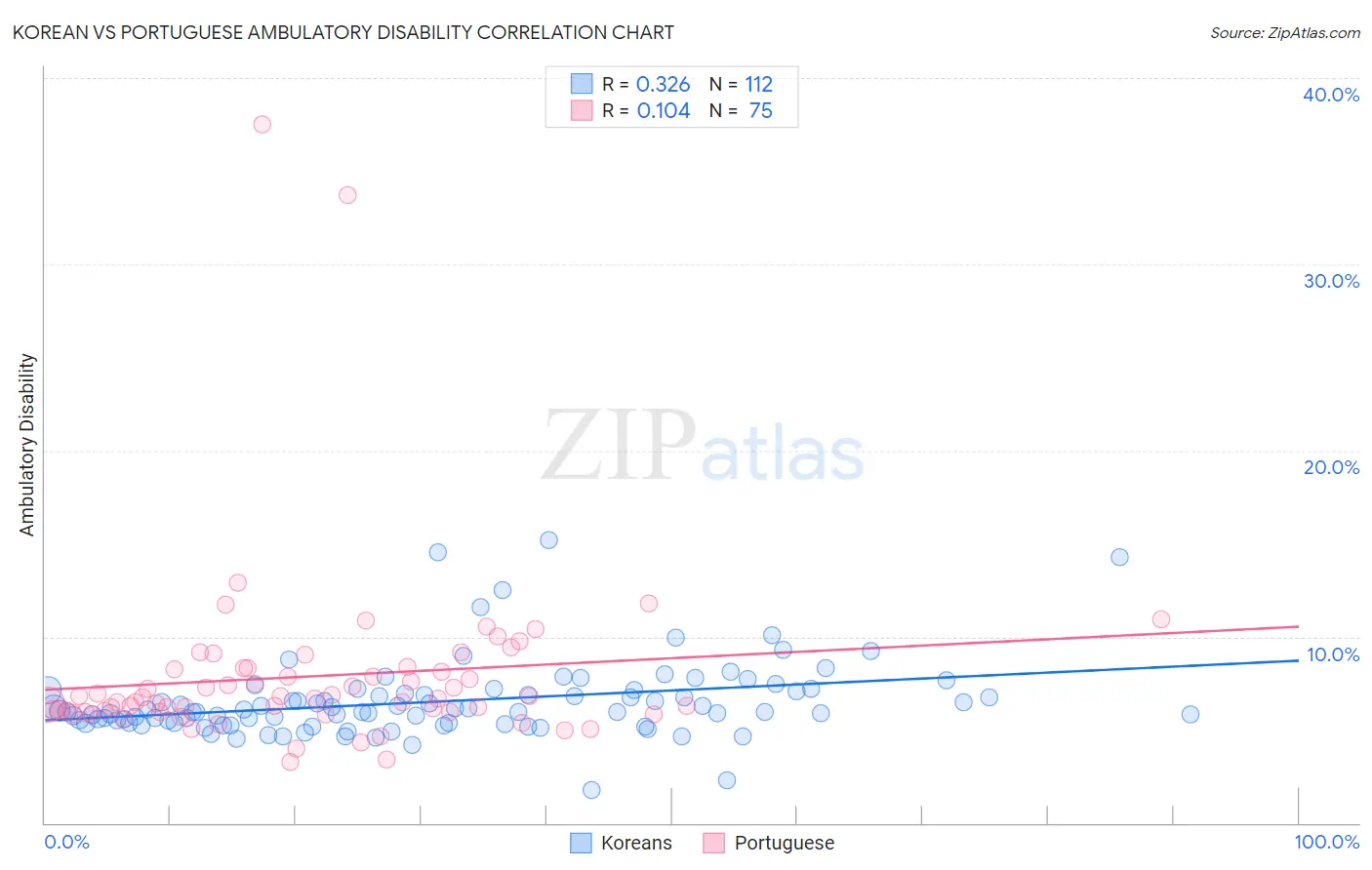Korean vs Portuguese Ambulatory Disability