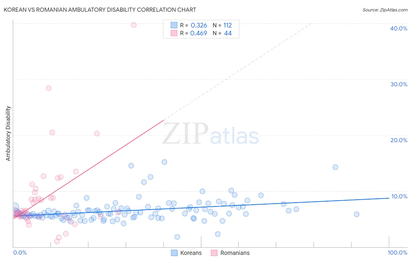 Korean vs Romanian Ambulatory Disability