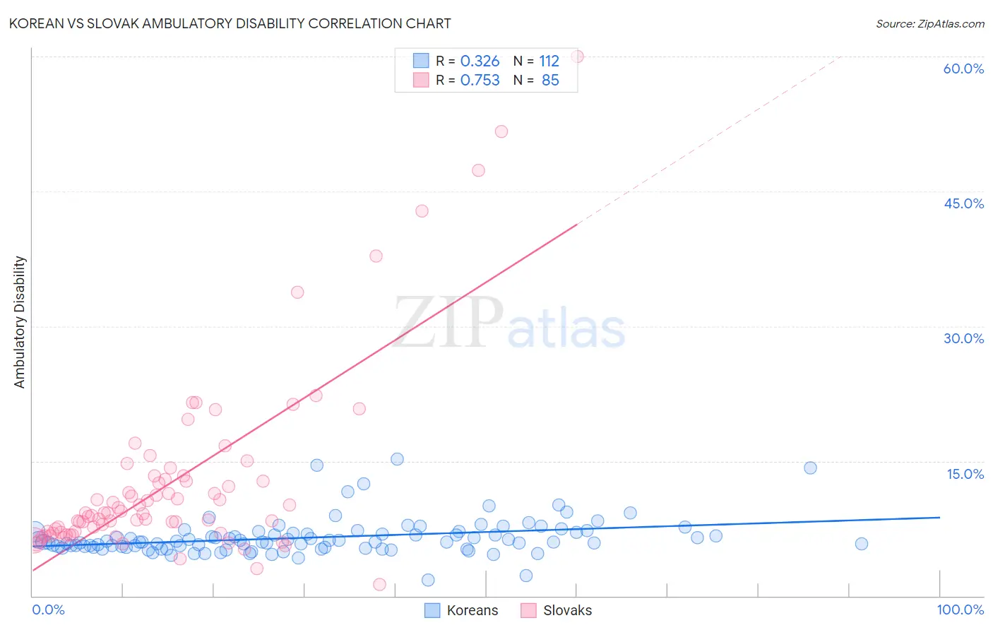 Korean vs Slovak Ambulatory Disability