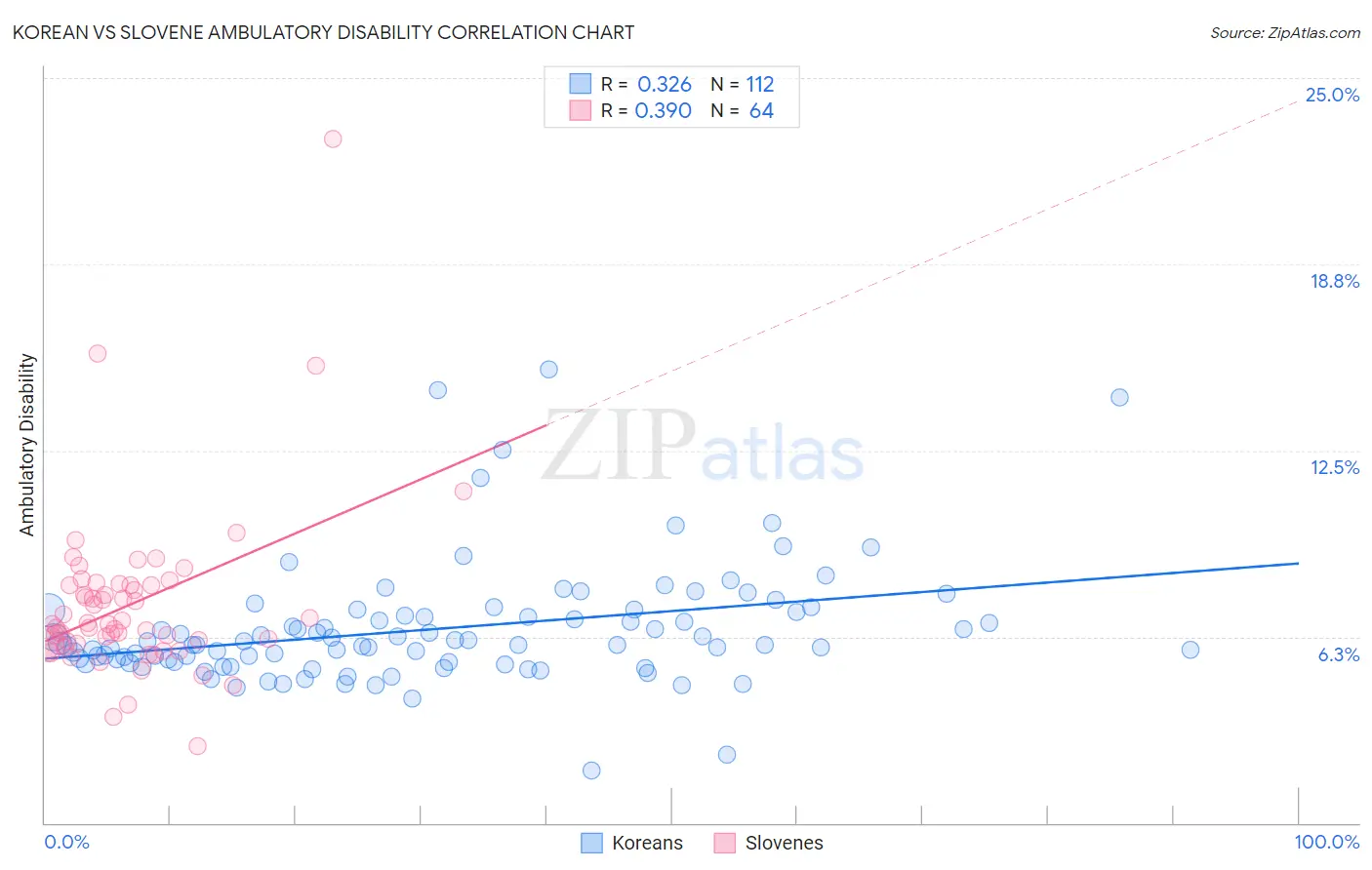 Korean vs Slovene Ambulatory Disability