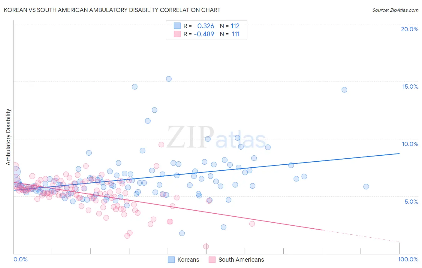 Korean vs South American Ambulatory Disability