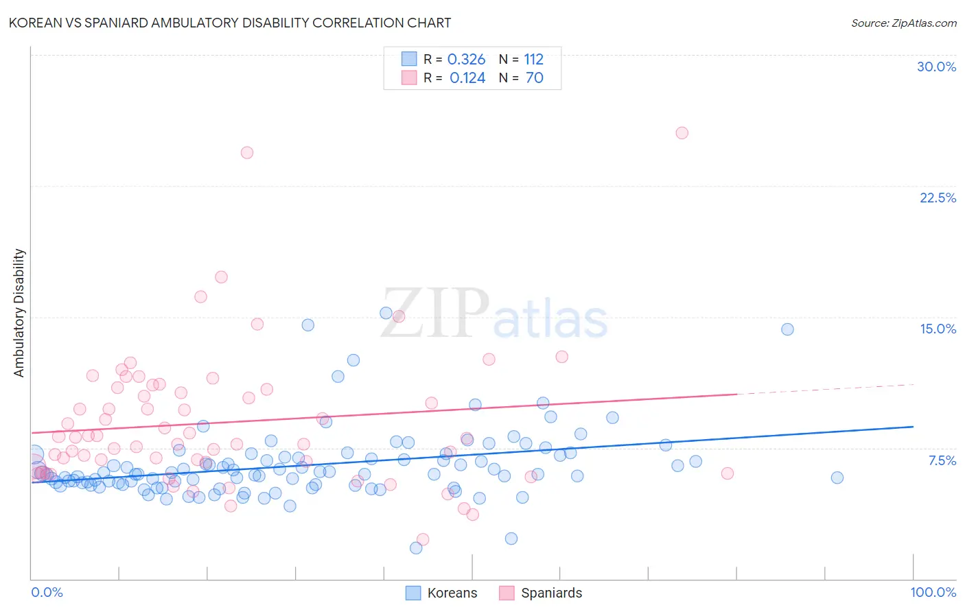 Korean vs Spaniard Ambulatory Disability