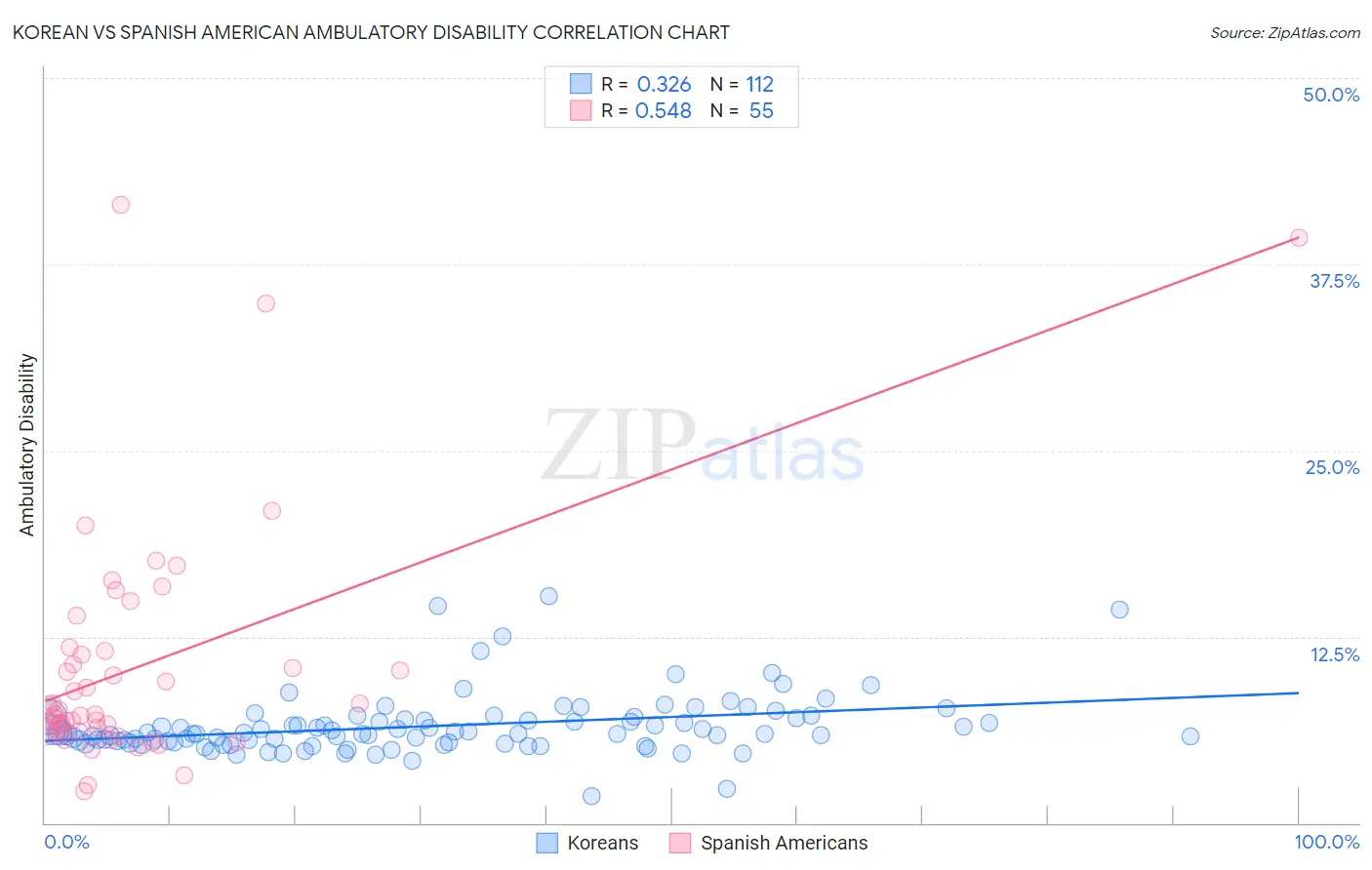 Korean vs Spanish American Ambulatory Disability
