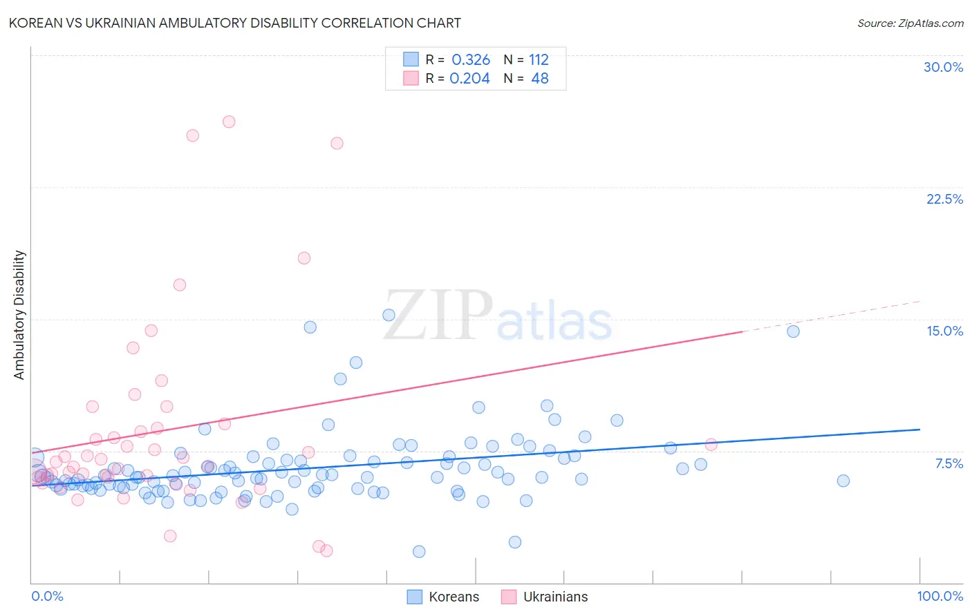 Korean vs Ukrainian Ambulatory Disability