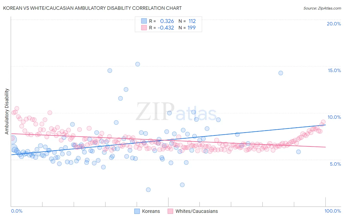 Korean vs White/Caucasian Ambulatory Disability