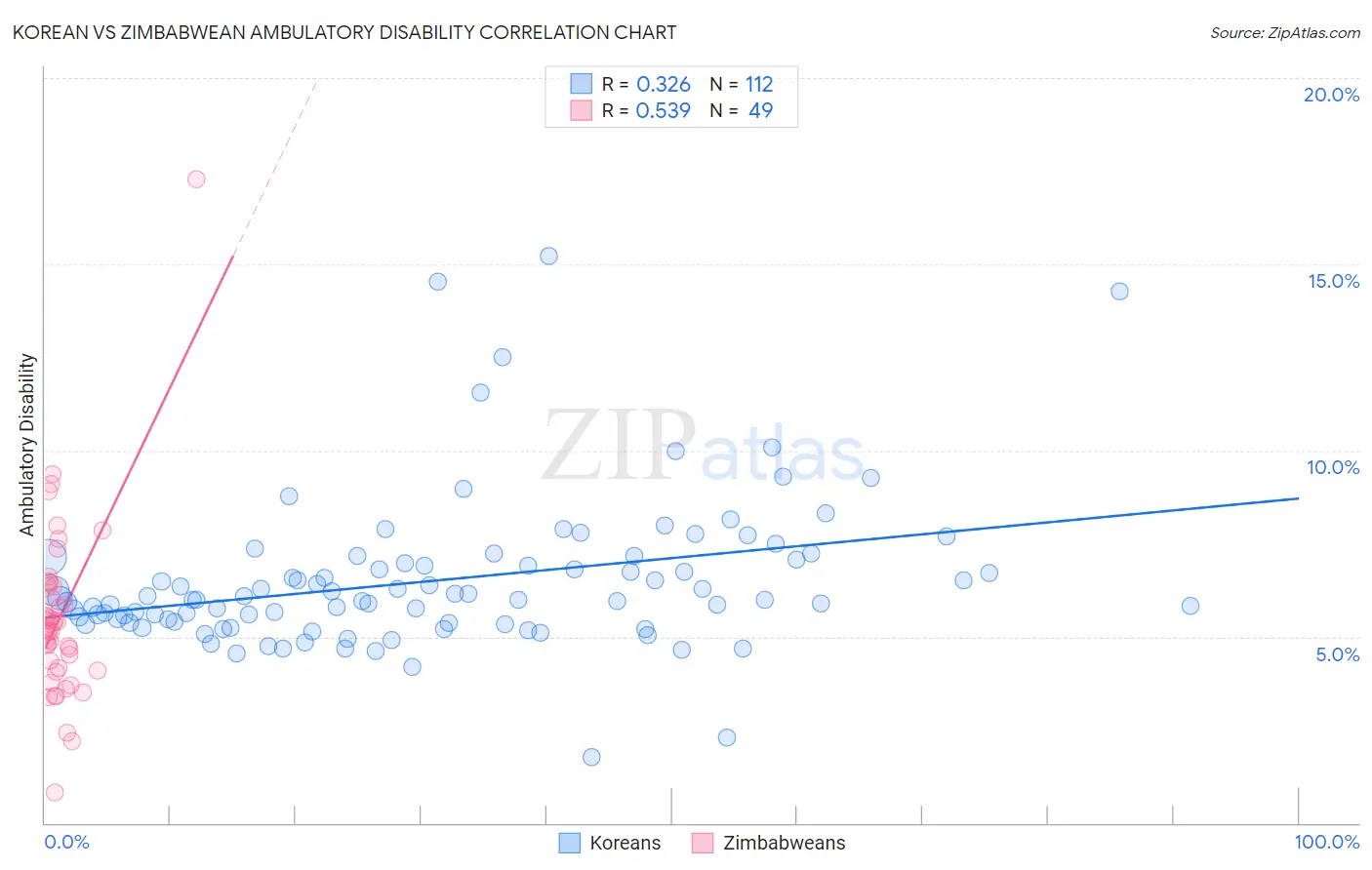 Korean vs Zimbabwean Ambulatory Disability