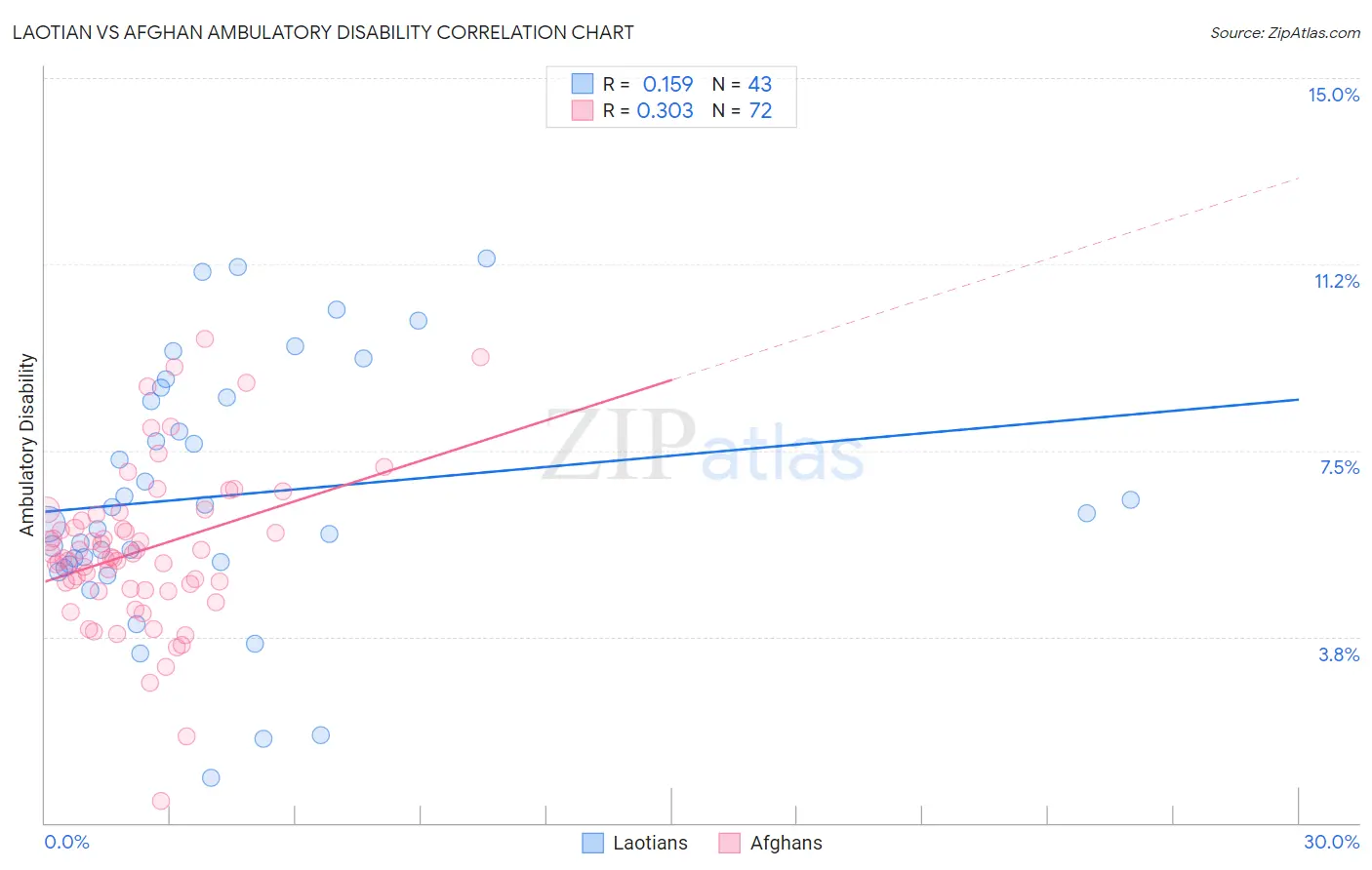 Laotian vs Afghan Ambulatory Disability