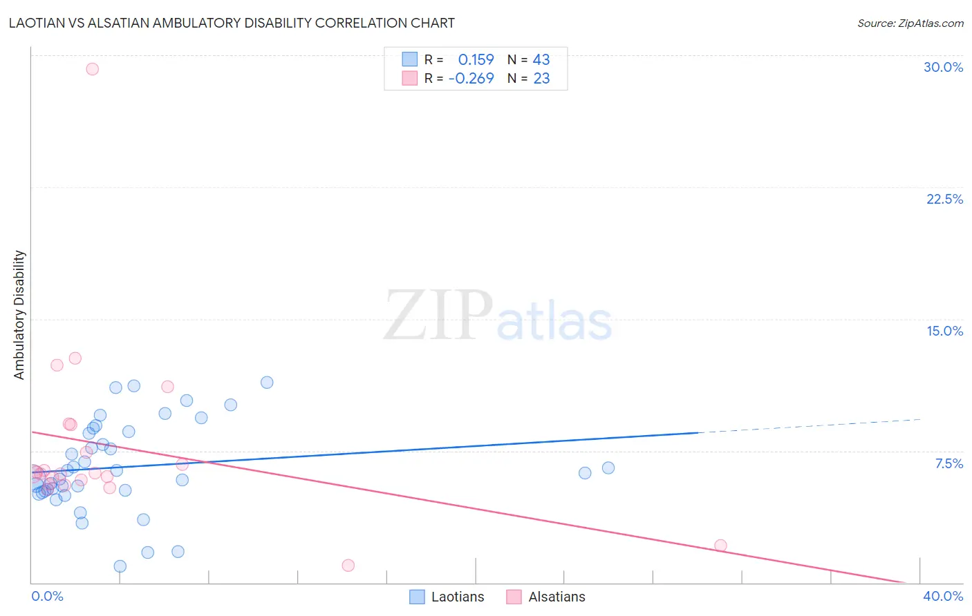 Laotian vs Alsatian Ambulatory Disability