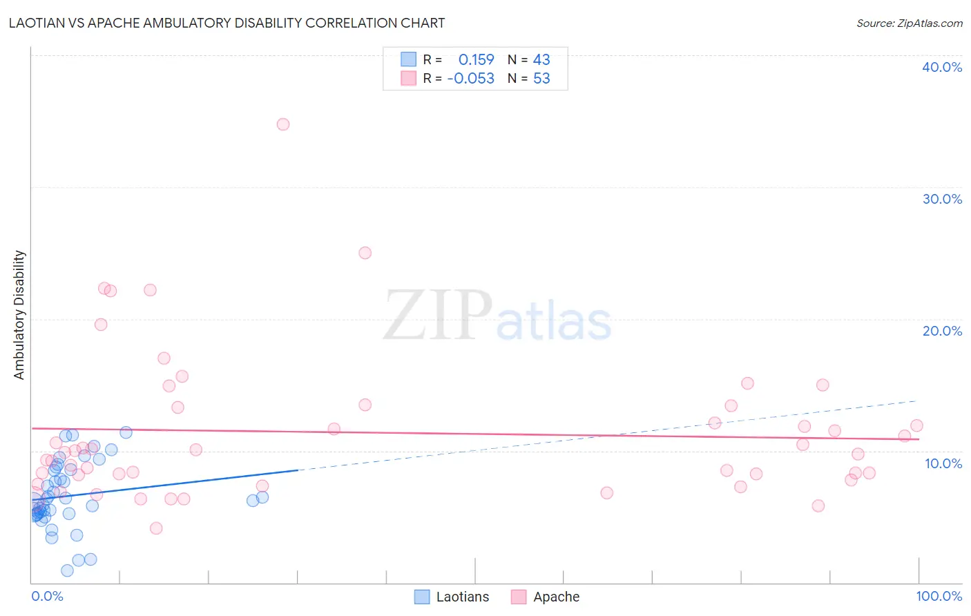 Laotian vs Apache Ambulatory Disability