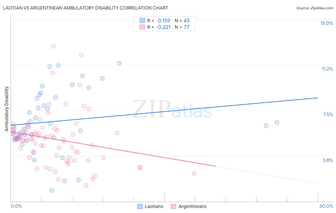 Laotian vs Argentinean Ambulatory Disability