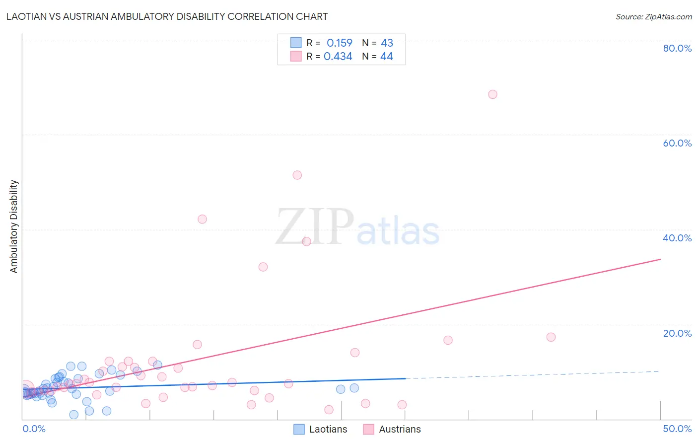 Laotian vs Austrian Ambulatory Disability