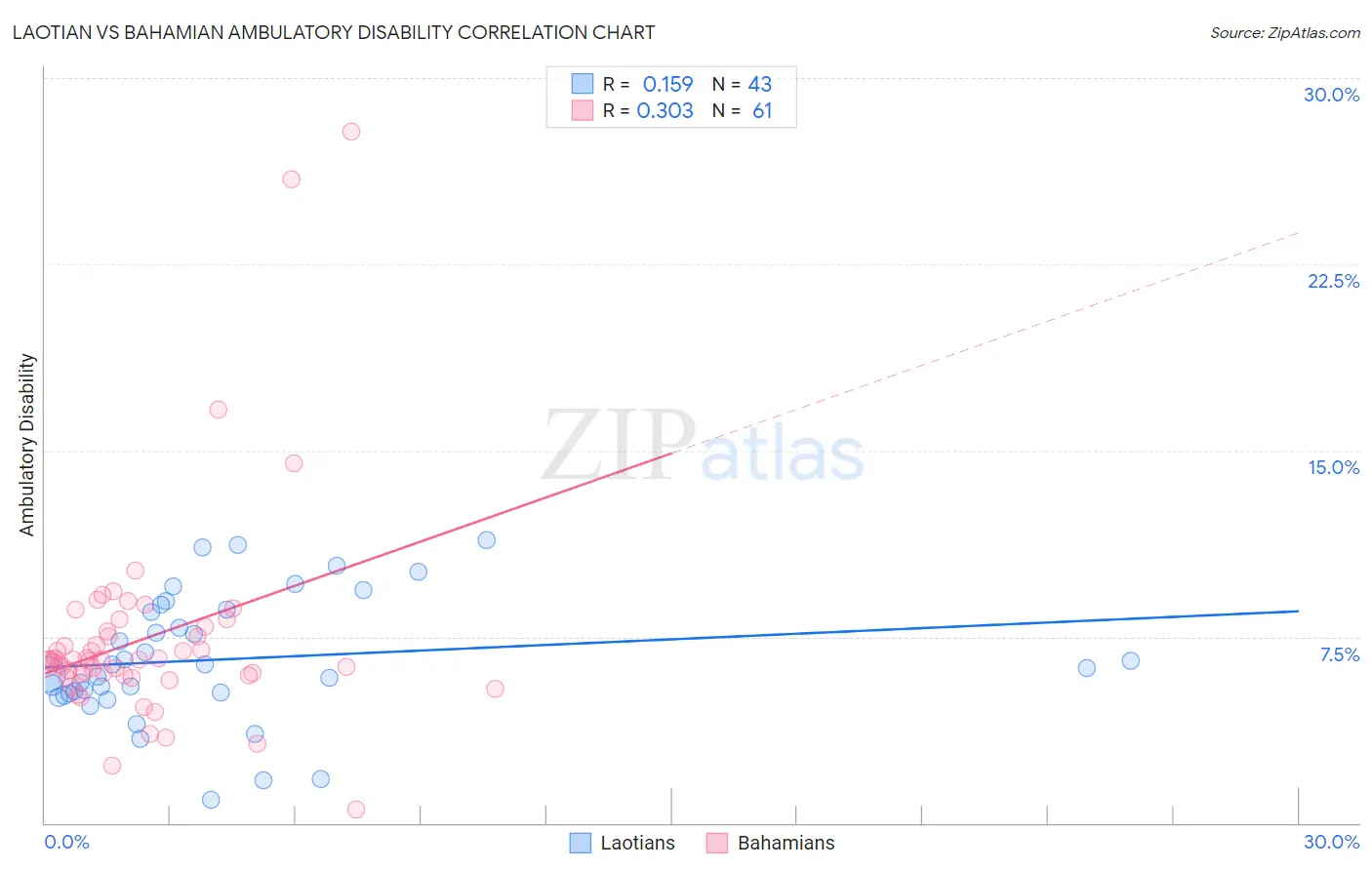 Laotian vs Bahamian Ambulatory Disability