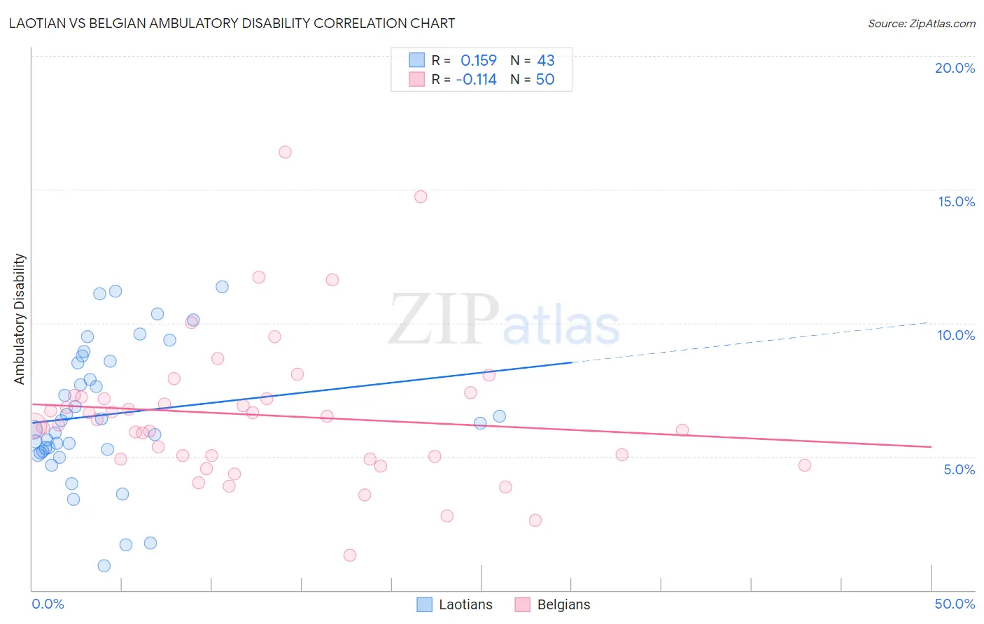 Laotian vs Belgian Ambulatory Disability