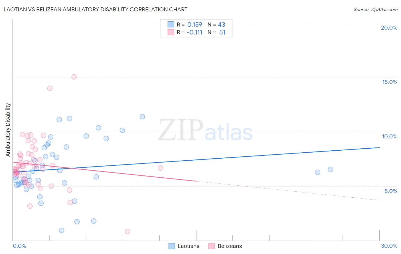Laotian vs Belizean Ambulatory Disability