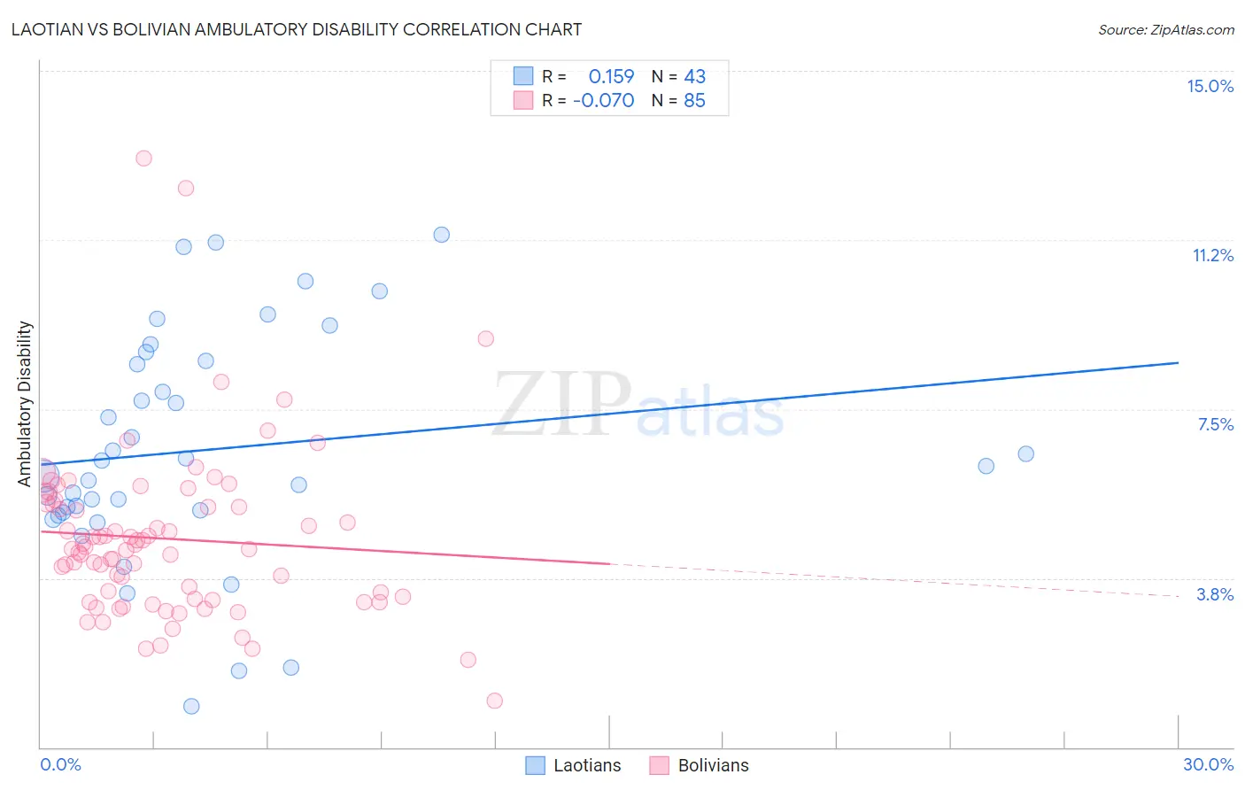 Laotian vs Bolivian Ambulatory Disability