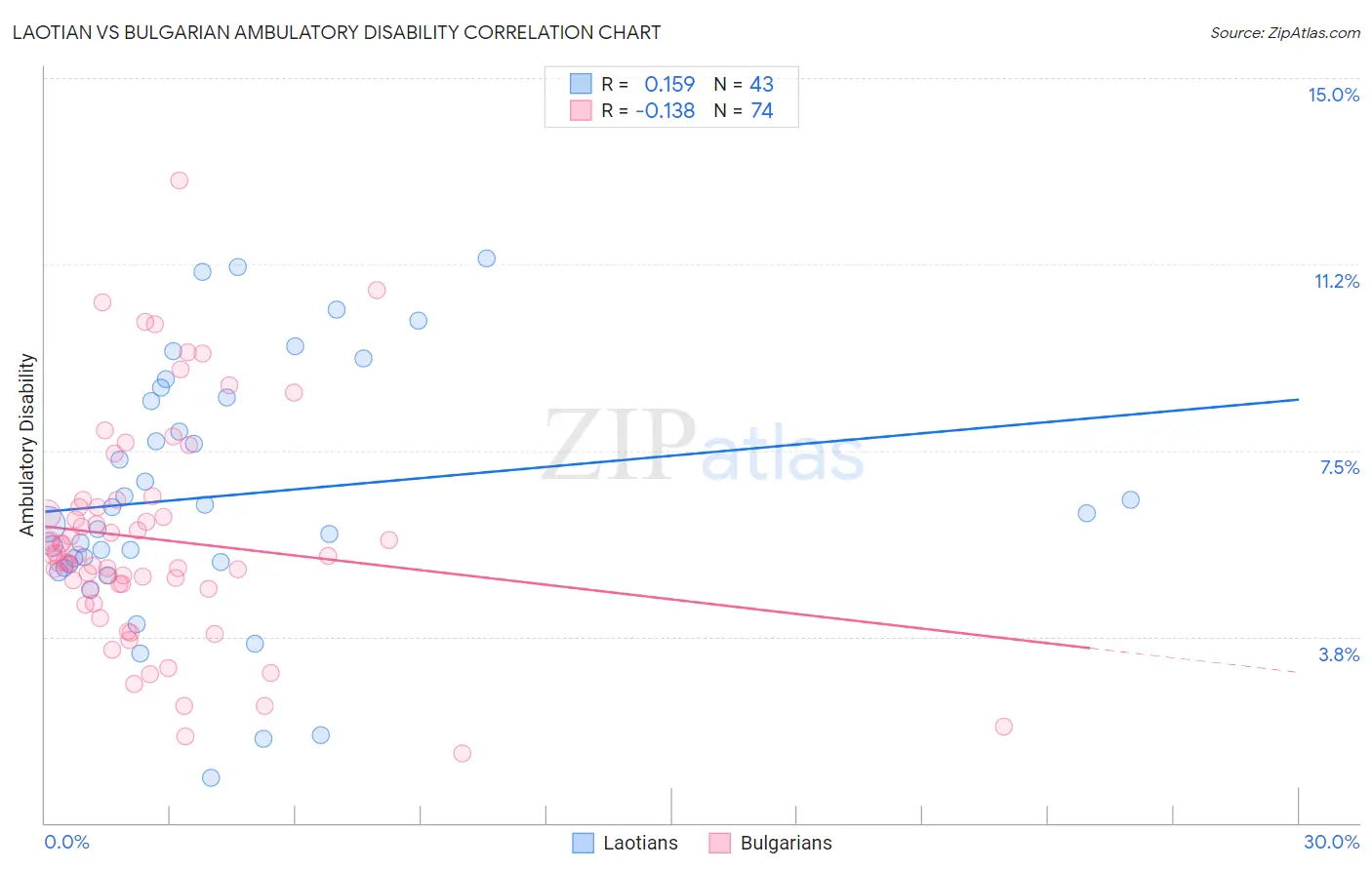 Laotian vs Bulgarian Ambulatory Disability