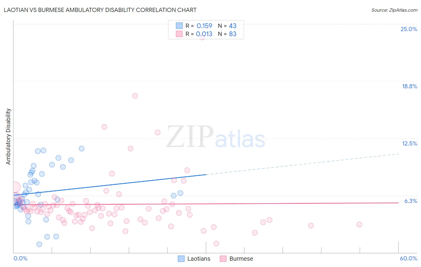 Laotian vs Burmese Ambulatory Disability