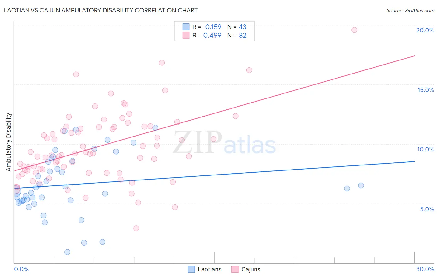 Laotian vs Cajun Ambulatory Disability