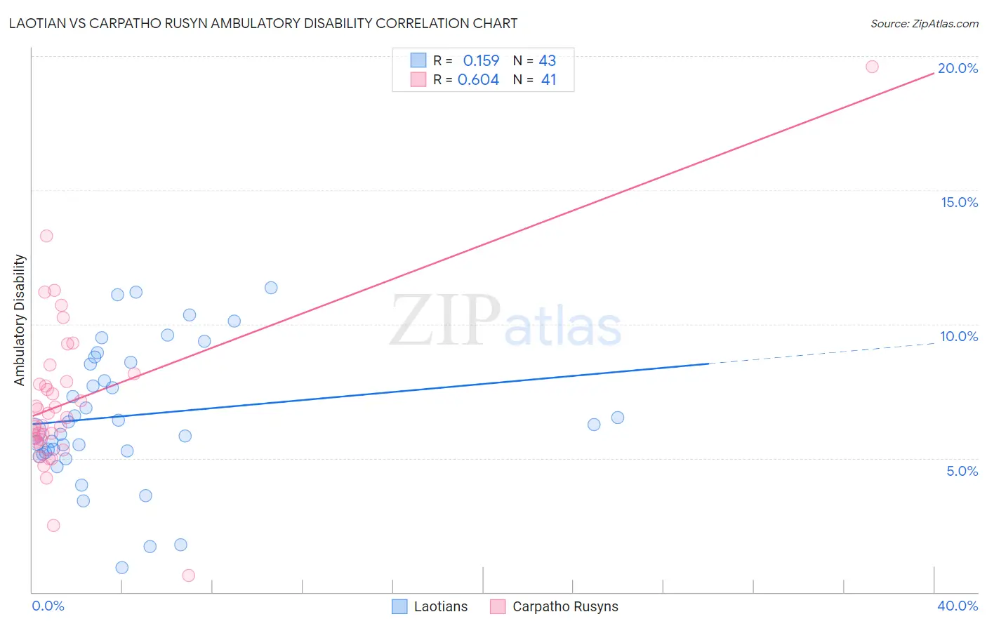 Laotian vs Carpatho Rusyn Ambulatory Disability