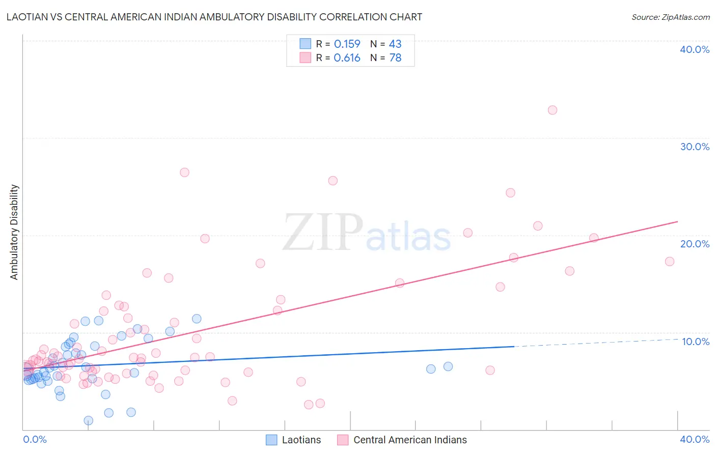 Laotian vs Central American Indian Ambulatory Disability