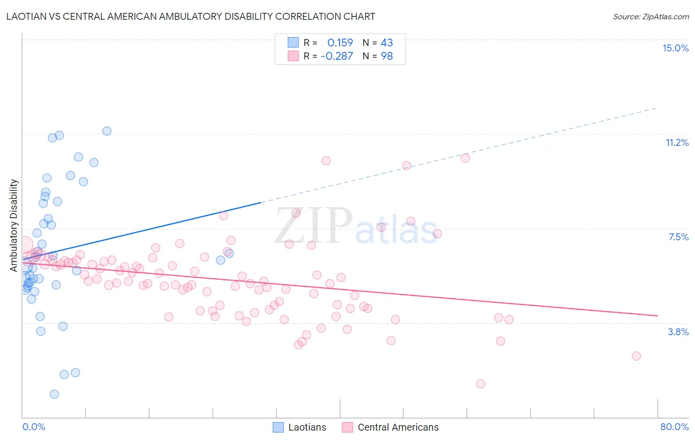 Laotian vs Central American Ambulatory Disability