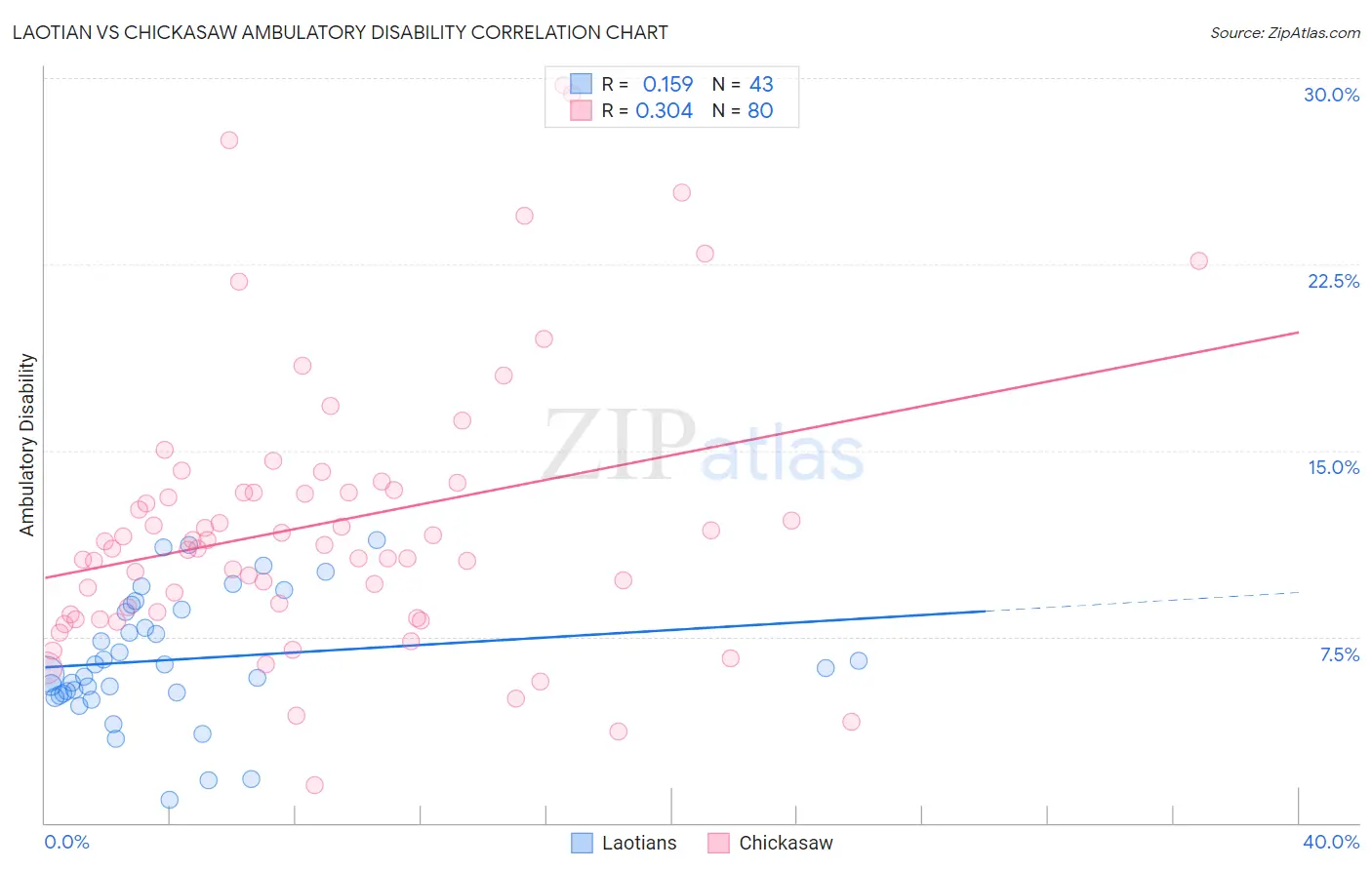 Laotian vs Chickasaw Ambulatory Disability